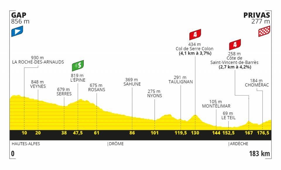 Das Profil der 5. Etappe der Tour de France 2020