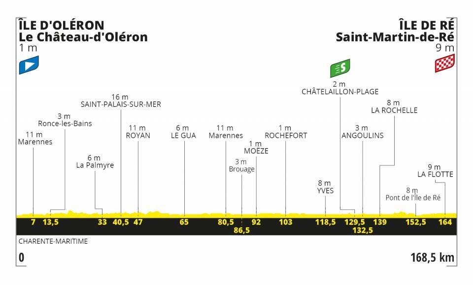 Das Profil der 10. Etappe der Tour de France 2020