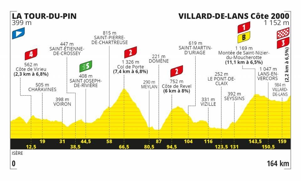 Tour de France 2020 : Le profil de la 16e étape