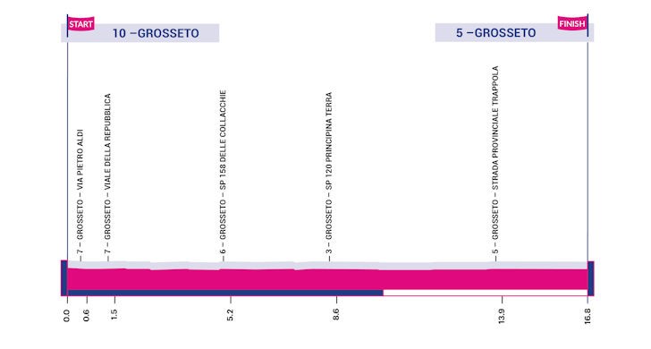 Giro Rosa Stage 1 Profile