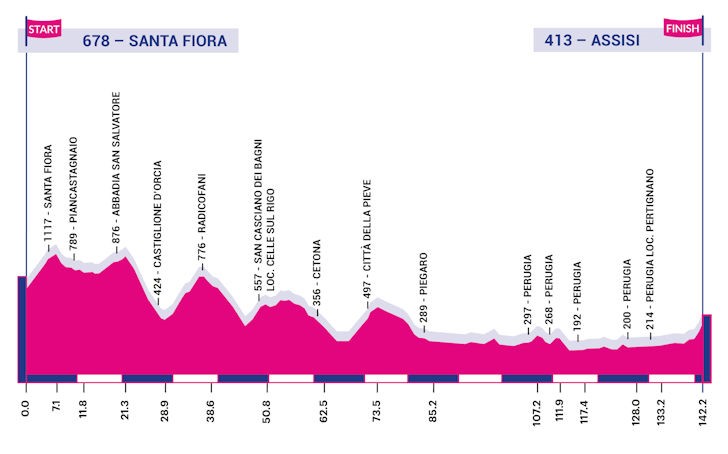 Giro Rosa Stage 3 Profile