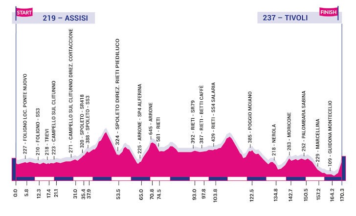 Giro Rosa Stage 4 Profile