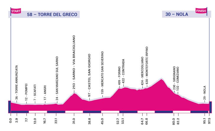 Giro Rosa Stage 6 Profile