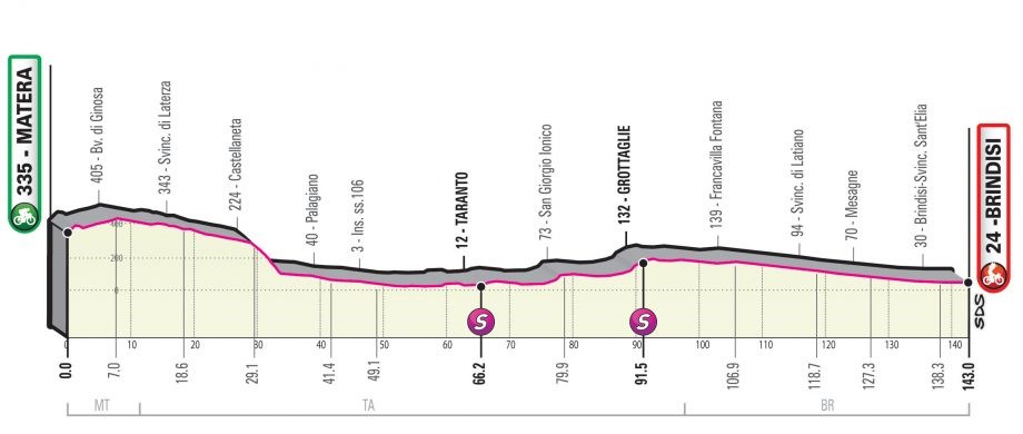 Giro d’Italia 2020 – Stage 7