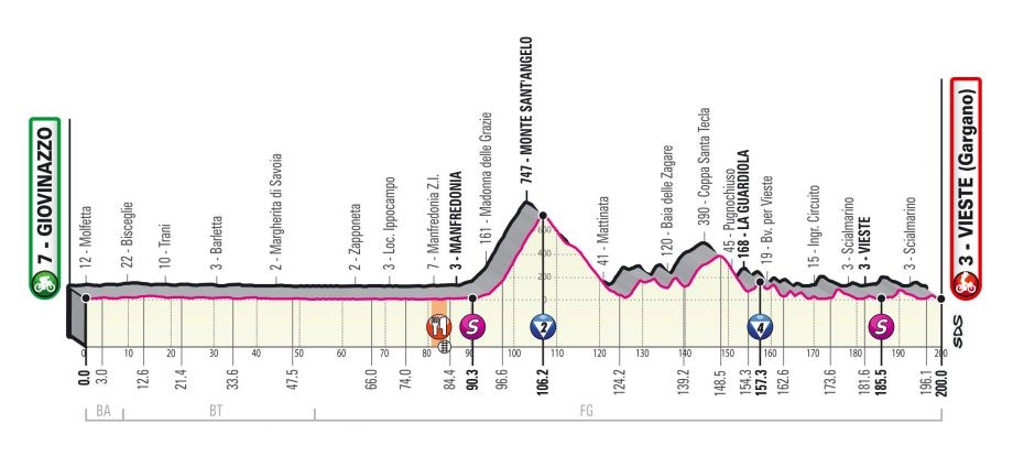 Giro d’Italia 2020 – Stage 8