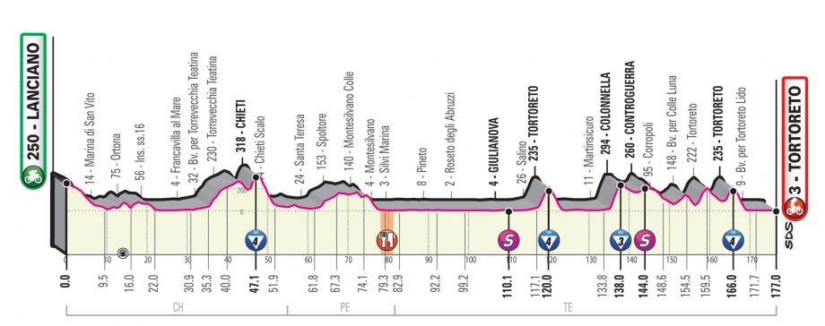 Giro d’Italia 2020 – Stage 10