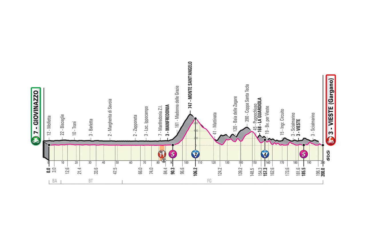 Giro d'italia Stage 8