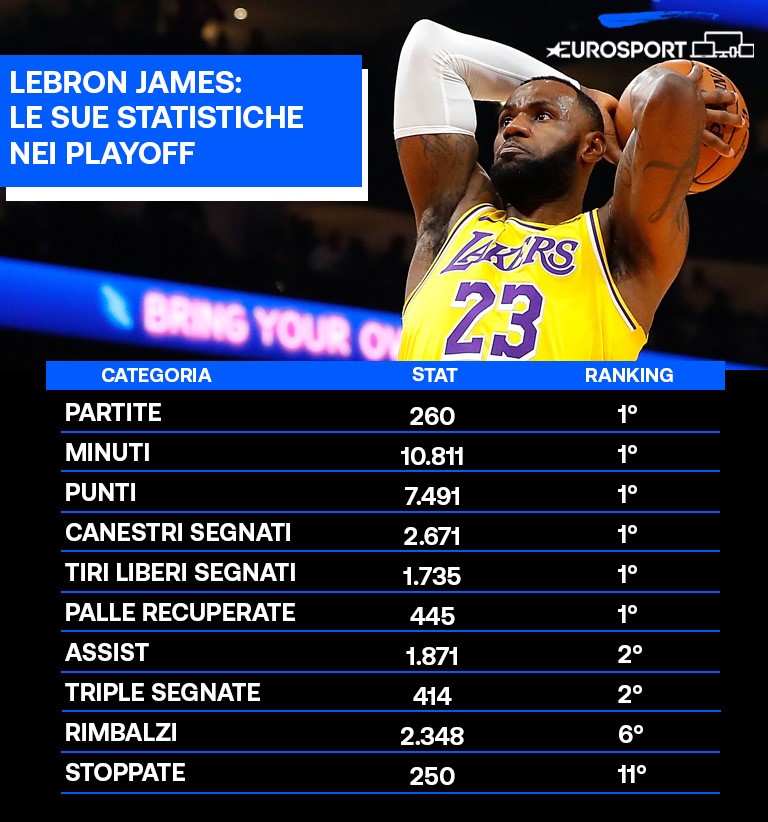 Le statistiche di LeBron James nei playoff NBA