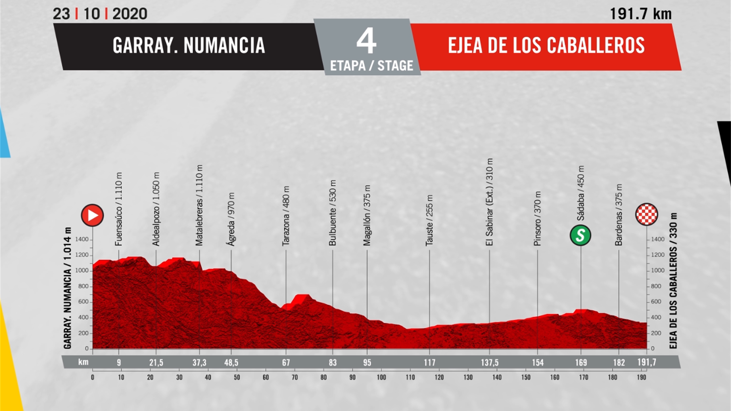 Vuelta 2020 Strecke und Profil der 4. Etappe mit Windgefahr Radsport