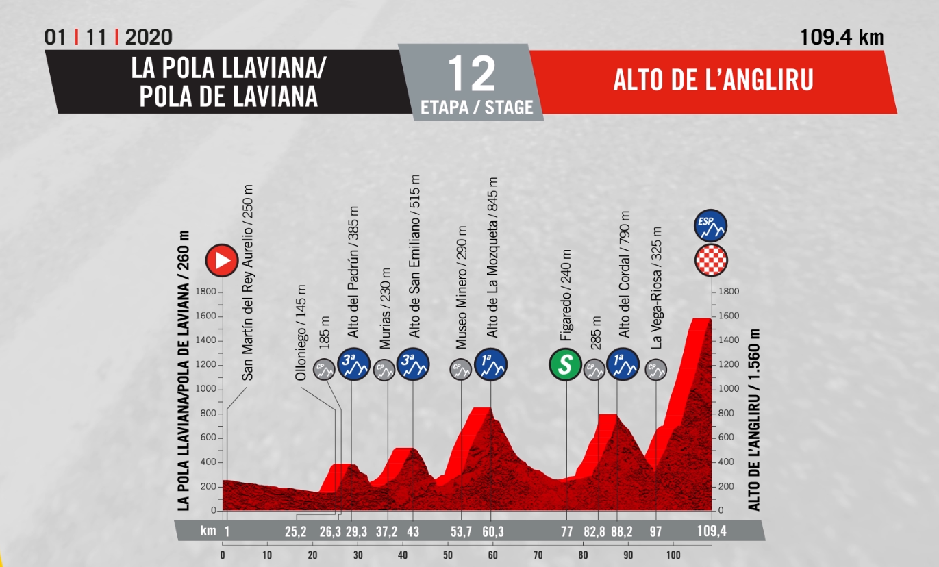 Vuelta a Espana : Profile Stage 12