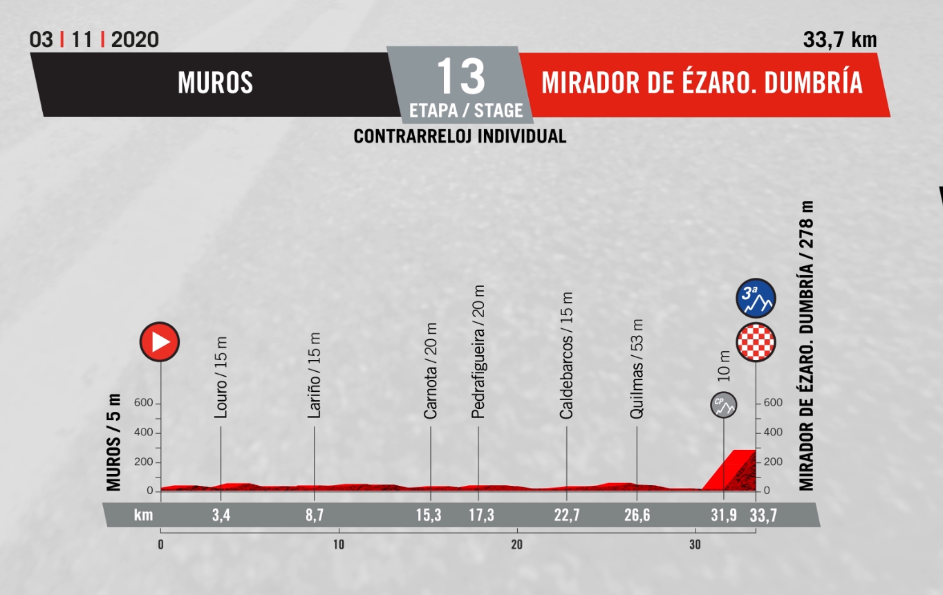 Vuelta a Espana : Profile Stage 13