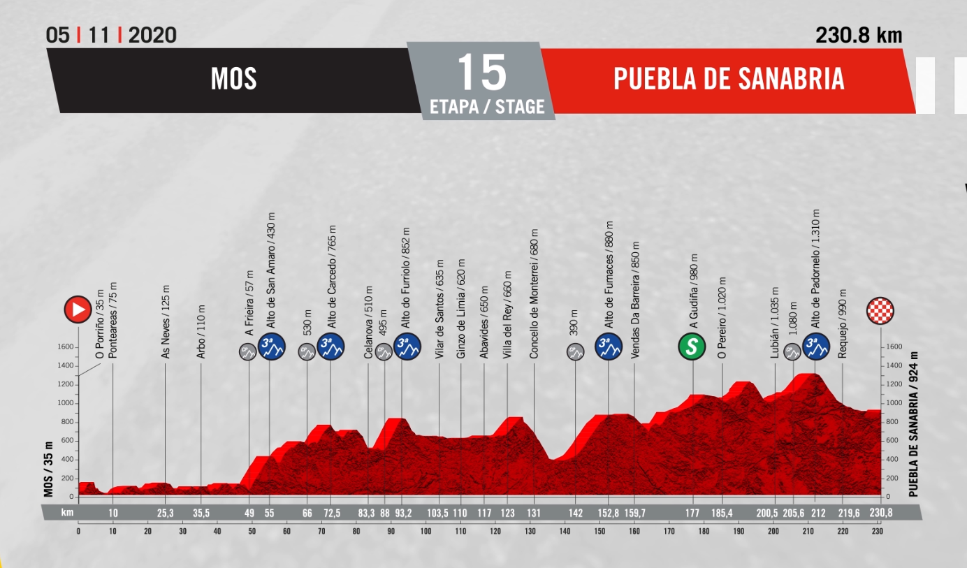 Vuelta a Espana : Profile Stage 15