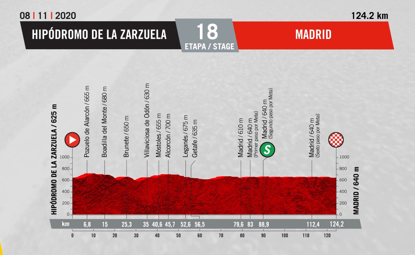 Vuelta a España : Profile Stage 18