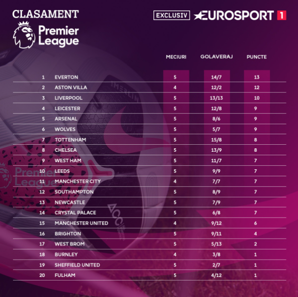 Clasament Premier League după etapa a 5-a