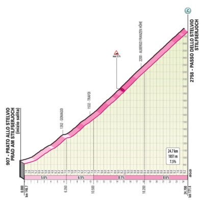 Perfil de la subida al Stelvio - Etapa 18 Giro 2020