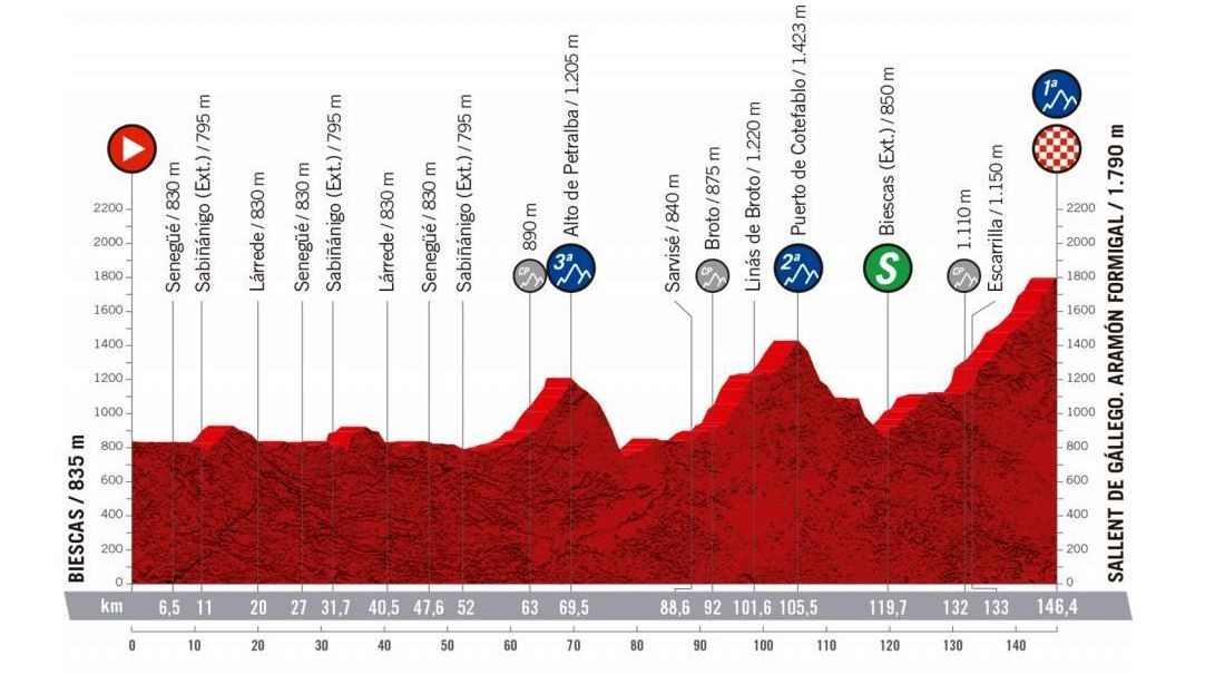 DAS PROFIL DER 6. ETAPPE DER VUELTA A ESPAÑA 2020