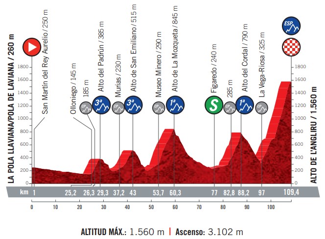 Vuelta etapa 12