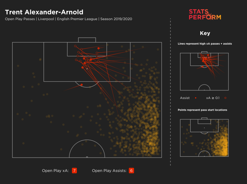 Așa pasează Trent Alexander-Arnold la Liverpool