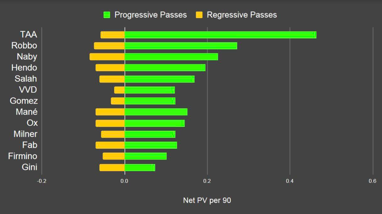 Progesia paselor la Liverpool