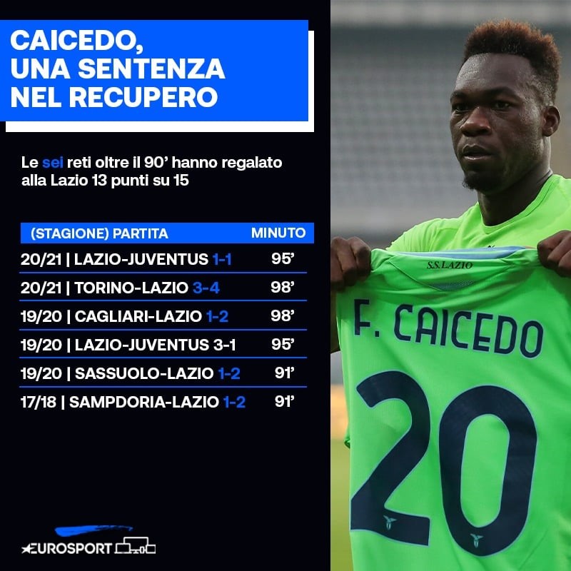 Felipe Caicedo (Lazio) contro la Juventus ha segnato il 6° gol nei minuti di recupero