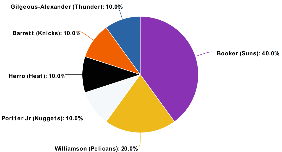 Sondaggio NBA 2020-21, domanda 3