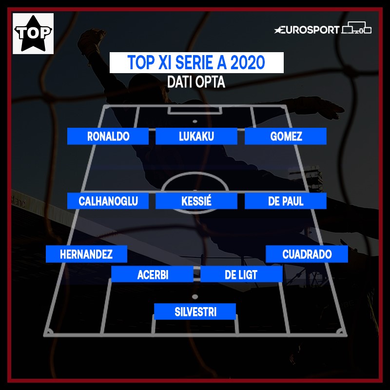 Top 11 Serie A 2020 - Dati Opta