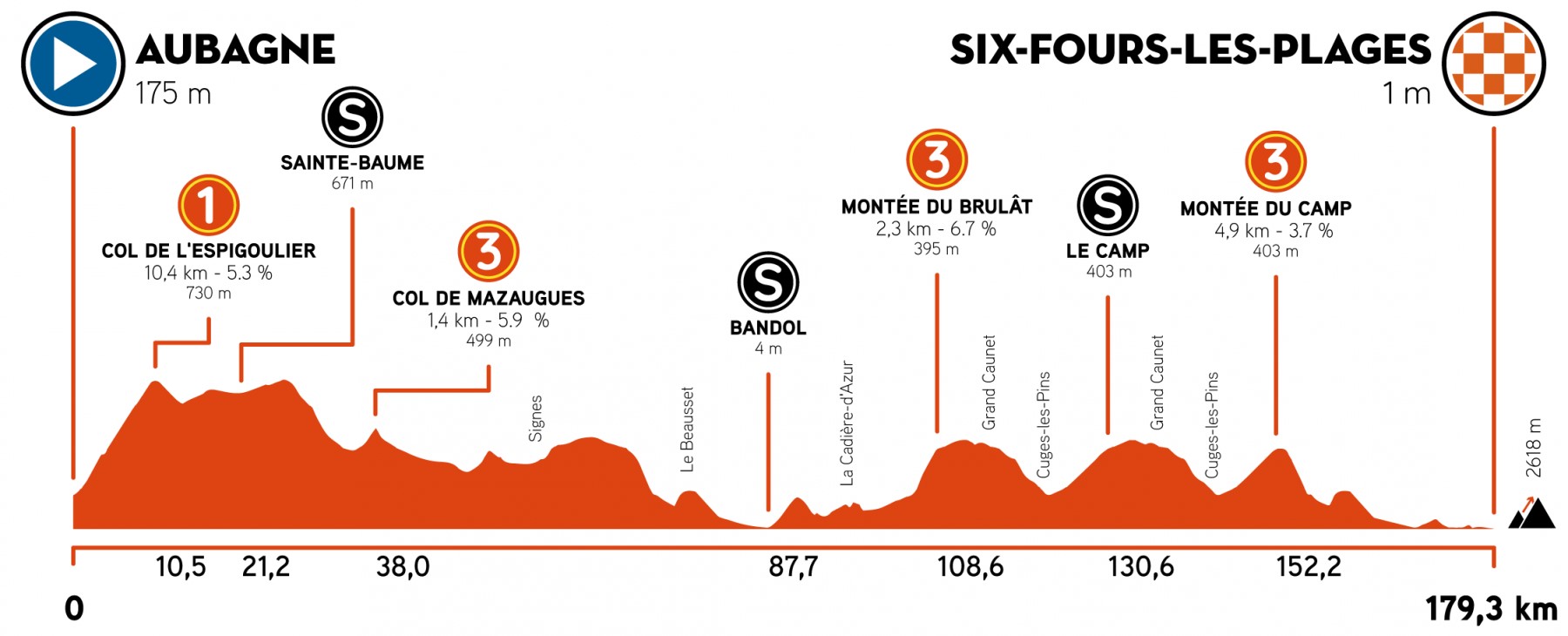 Tour de la Provence 2021 - stage 1