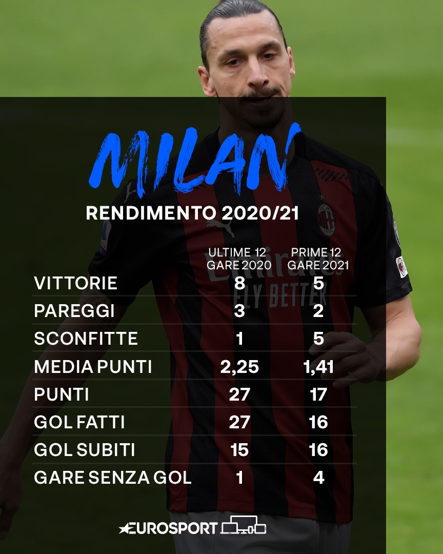 Rendimento Milan 2020/21