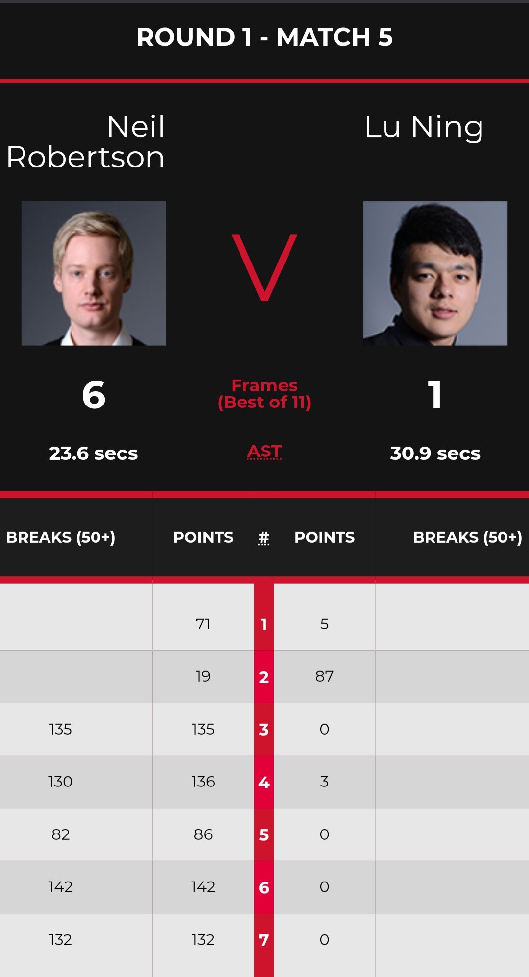 Tabella: Robertson v Lu