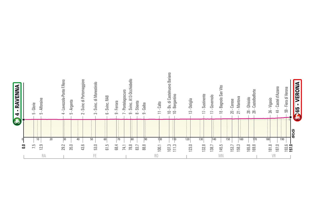 Giro d'Italia 2021, stage 13 profile