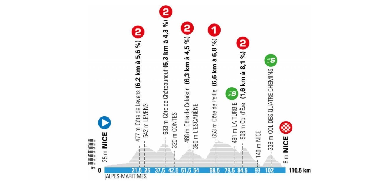 Paris-Nice 2021 - Sekizinci Etap