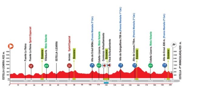 Altimetria del GP Miguel Indurain 2021