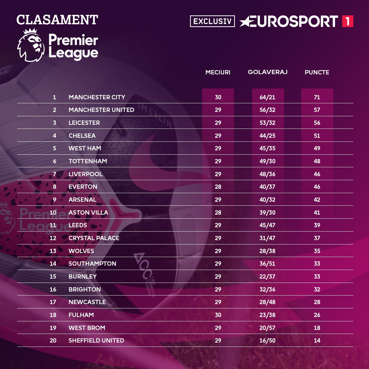 Clasamentul din Premier League înaintea etapei #30