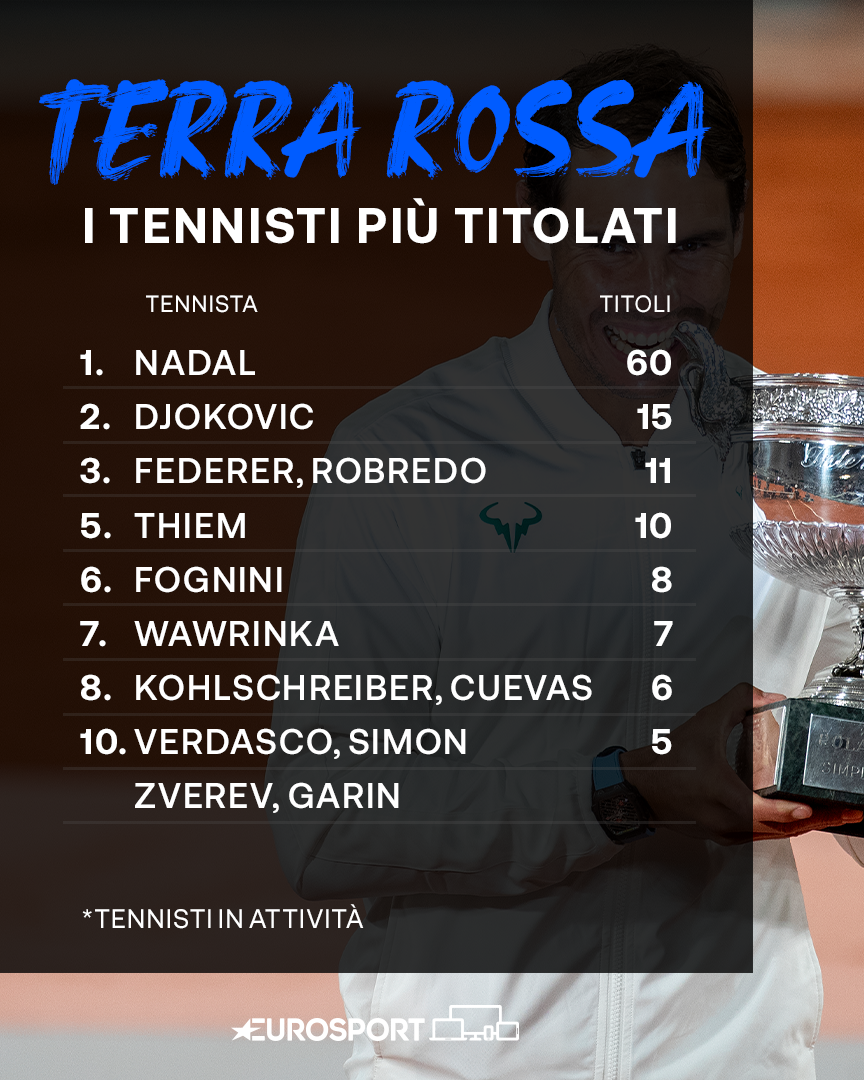 I tennisti più titolati sulla terra rossa