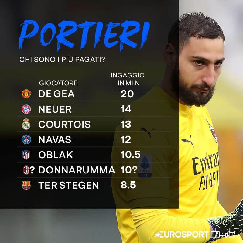 Quanto vale Donnarumma?