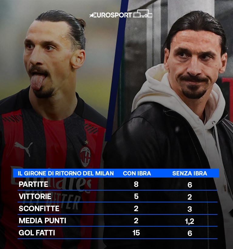 Milan con e senza Ibrahimovic