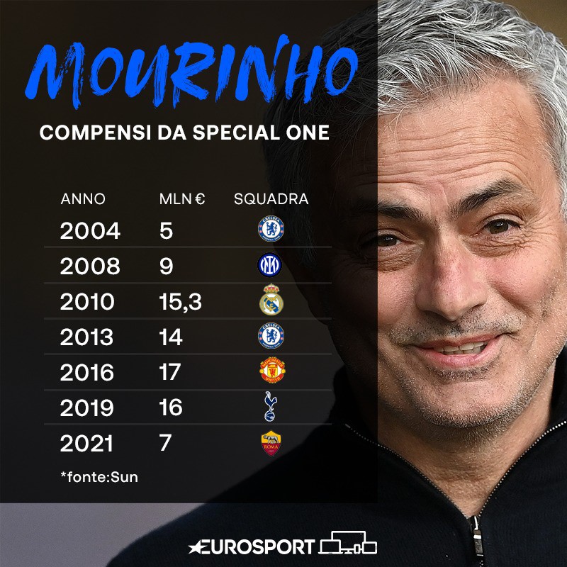 Mourinho, compensi da Special One