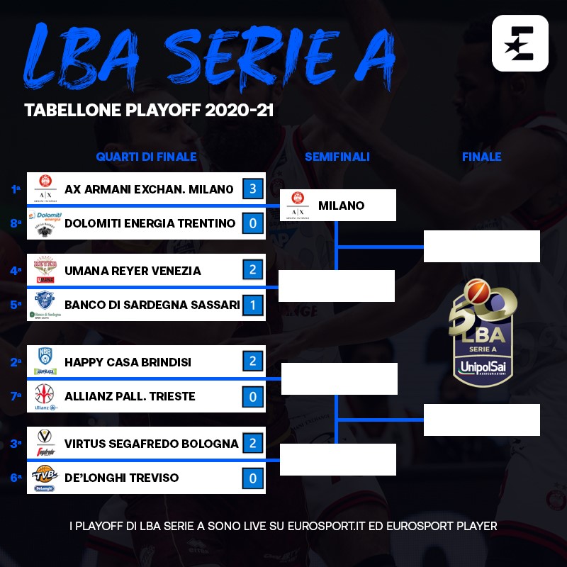 Il tabellone dei playoff dopo la prima tranche delle gare-3 dei quarti di finale