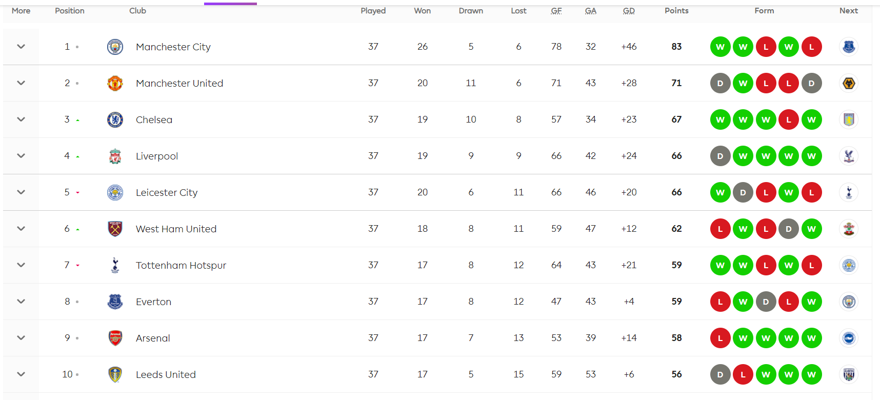 Clasament Premier League