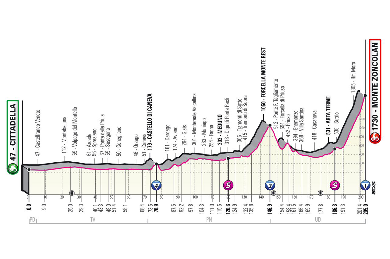 Zoncolan parcours