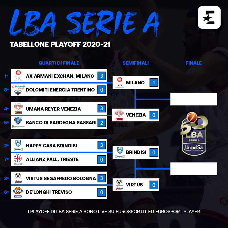 Il tabellone dei playoff dopo gara-1 delle semifinali tra Milano e Venezia