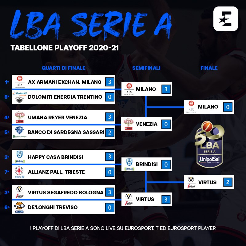 Il tabellone delle LBA Finals dopo gara-2 tra Milano e Bologna