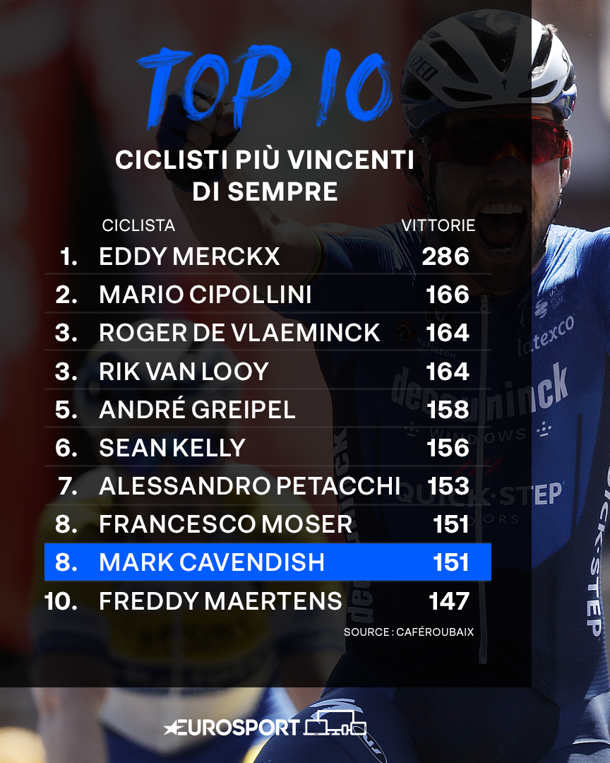 Top 10 Ciclisti più vincenti di sempre