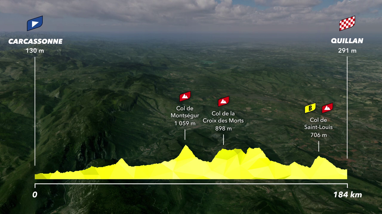 Tour De France 2021 : Stage 14 profile