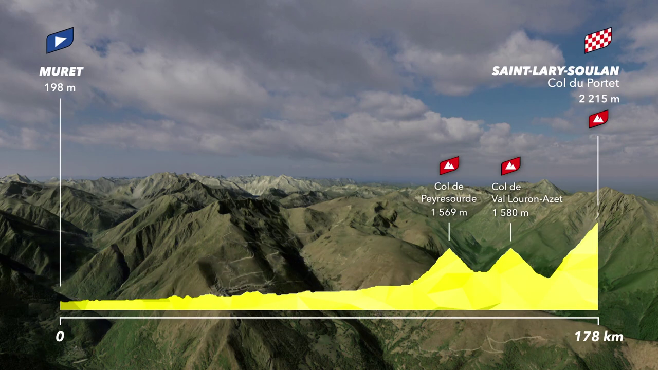 Tour De France 2021 : Stage 17 profile