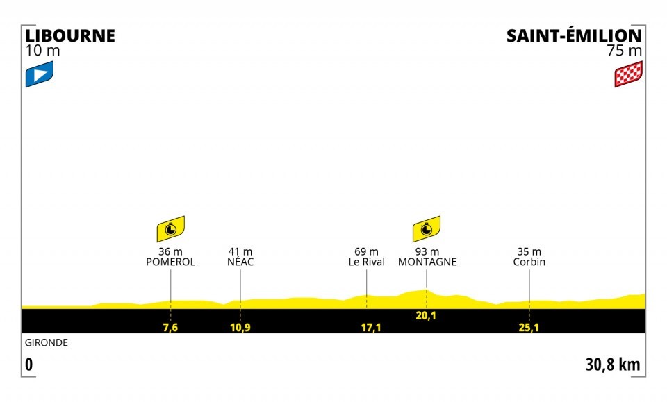 Das Profil der 20. Etappe der Tour de France 2021