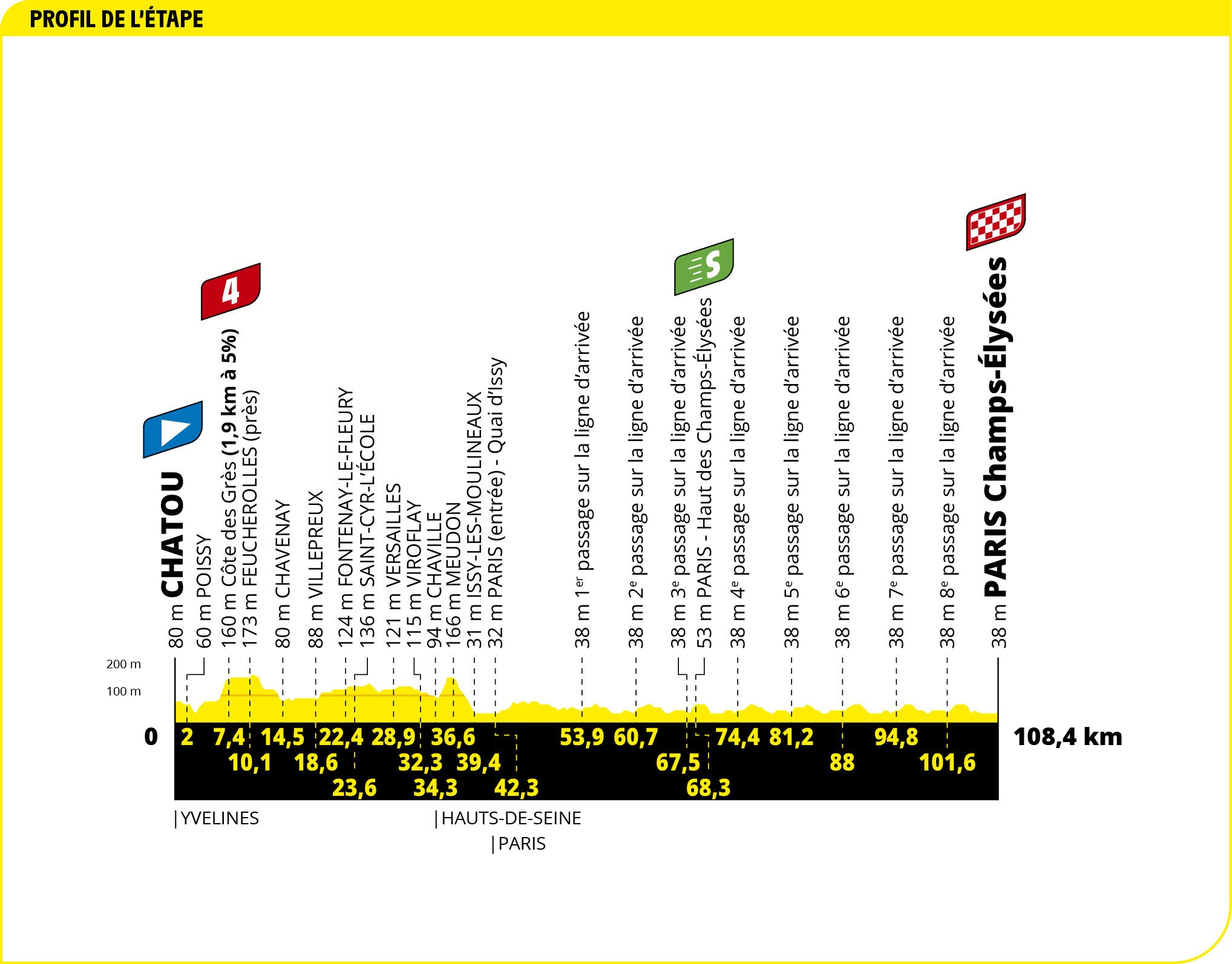 Das Profil der 21. Etappe der Tour de France 2021