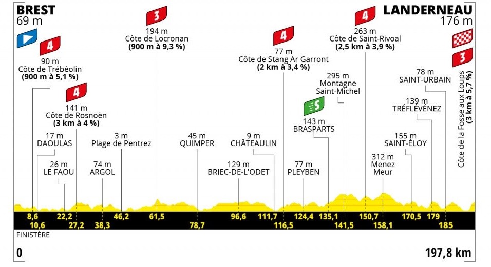 Tappa 1 Tour de France 2021