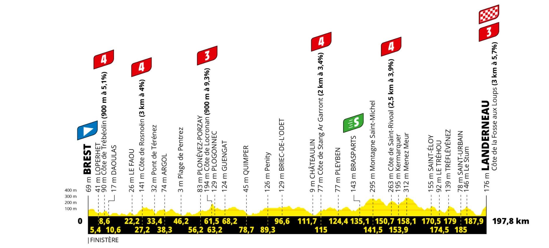 Tour de France 2021 stage 1 profile