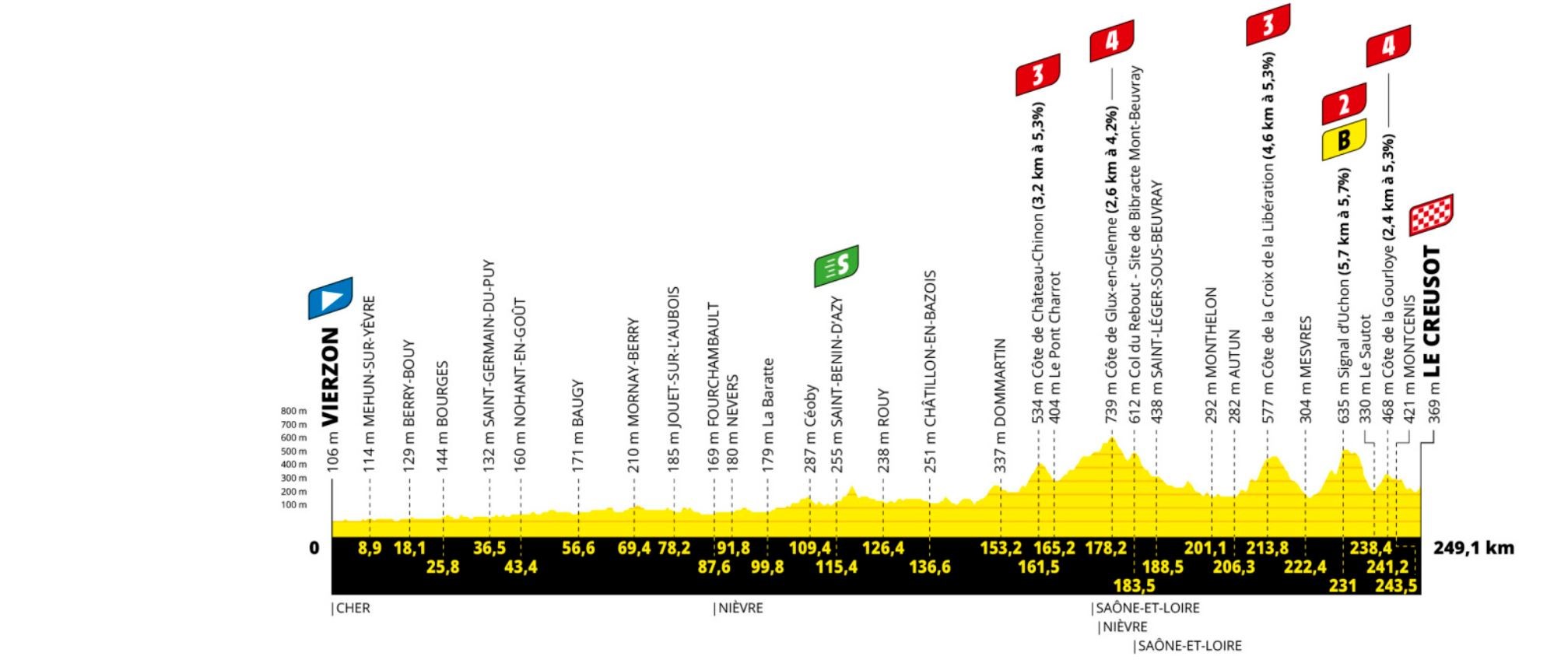 Tour de France 2021 stage 7 profile